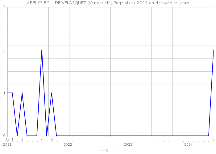 ARELYS EGUI DE VELASQUEZ (Venezuela) Page visits 2024 