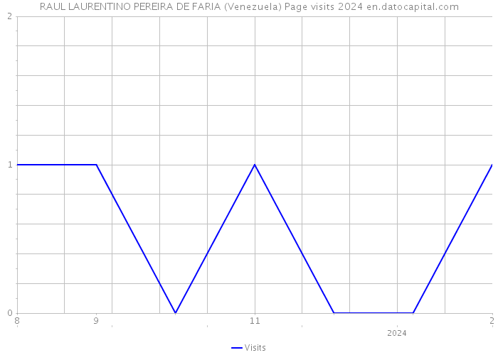 RAUL LAURENTINO PEREIRA DE FARIA (Venezuela) Page visits 2024 