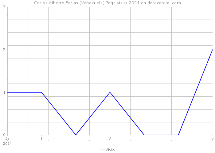 Carlos Alberto Farias (Venezuela) Page visits 2024 