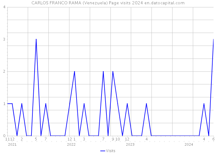 CARLOS FRANCO RAMA (Venezuela) Page visits 2024 