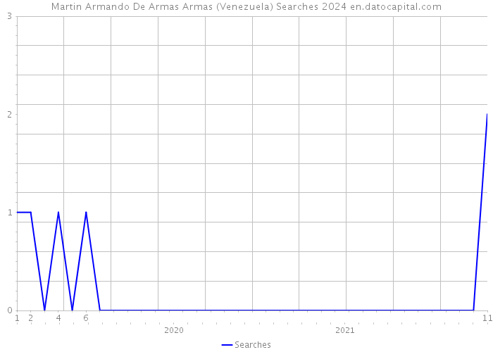 Martin Armando De Armas Armas (Venezuela) Searches 2024 