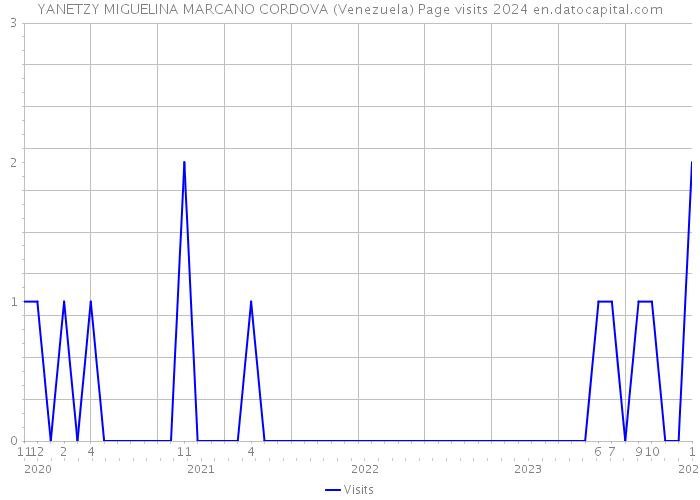 YANETZY MIGUELINA MARCANO CORDOVA (Venezuela) Page visits 2024 
