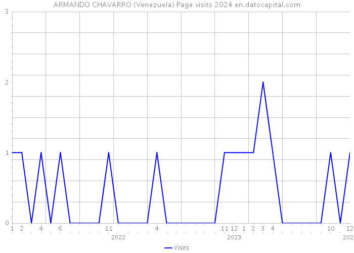 ARMANDO CHAVARRO (Venezuela) Page visits 2024 