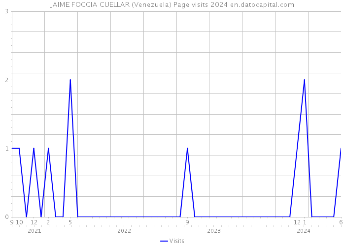 JAIME FOGGIA CUELLAR (Venezuela) Page visits 2024 