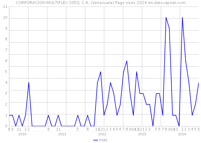 CORPORACION MULTIFLEX 2050, C.A. (Venezuela) Page visits 2024 