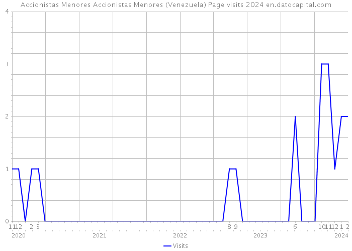 Accionistas Menores Accionistas Menores (Venezuela) Page visits 2024 