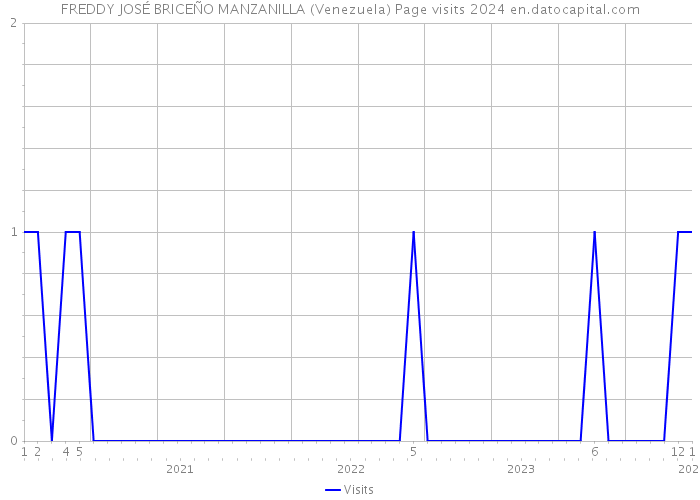 FREDDY JOSÉ BRICEÑO MANZANILLA (Venezuela) Page visits 2024 