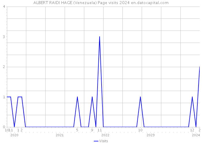 ALBERT RAIDI HAGE (Venezuela) Page visits 2024 