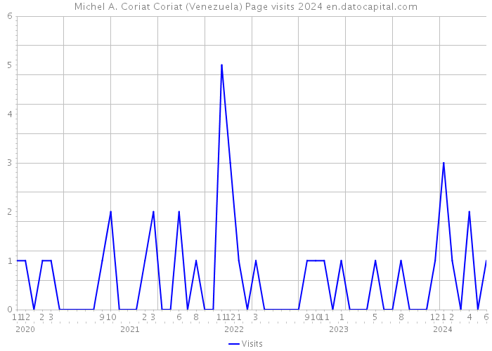 Michel A. Coriat Coriat (Venezuela) Page visits 2024 