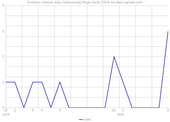 homero chavez diaz (Venezuela) Page visits 2024 