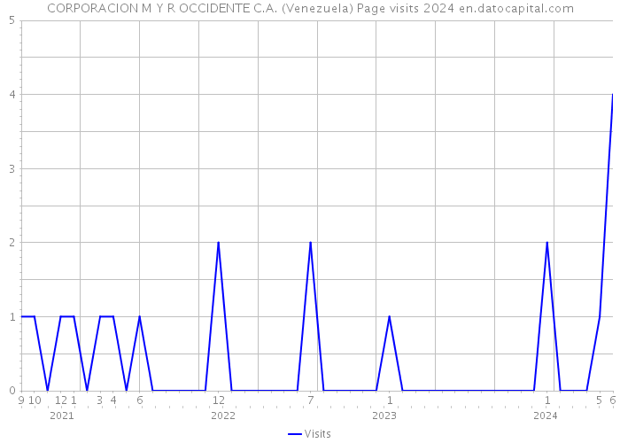 CORPORACION M Y R OCCIDENTE C.A. (Venezuela) Page visits 2024 