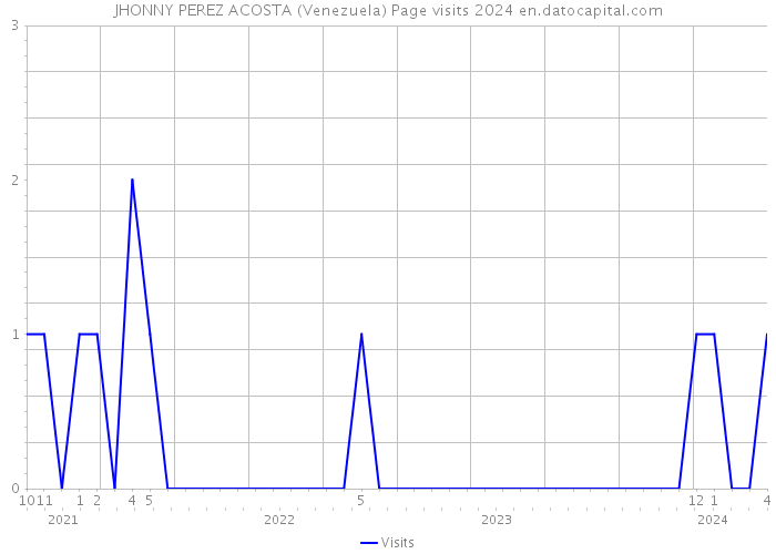 JHONNY PEREZ ACOSTA (Venezuela) Page visits 2024 