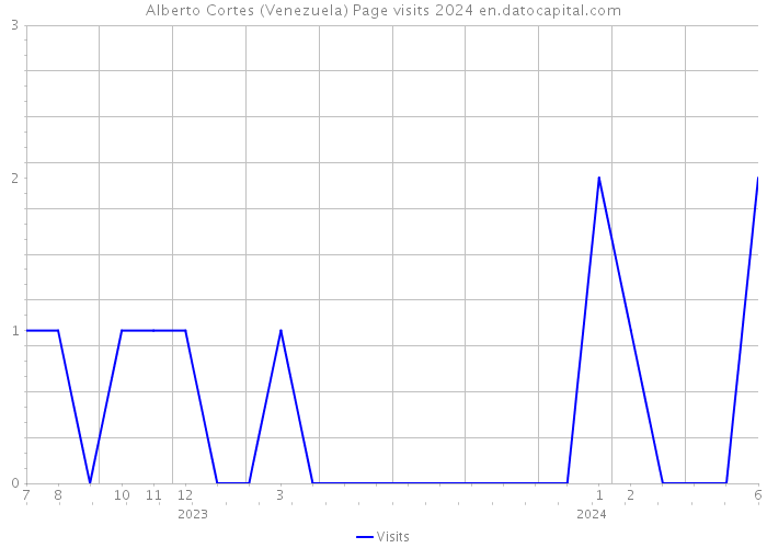 Alberto Cortes (Venezuela) Page visits 2024 