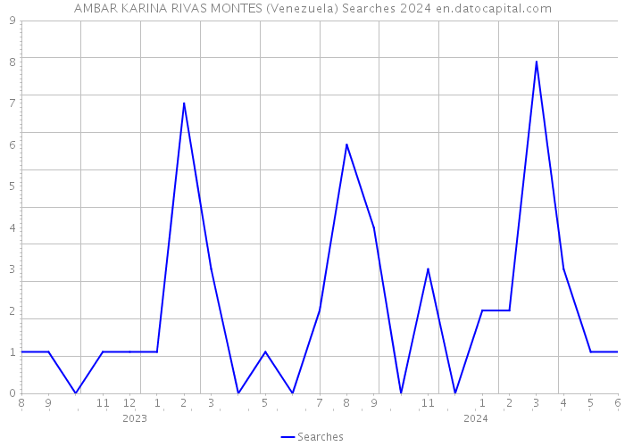 AMBAR KARINA RIVAS MONTES (Venezuela) Searches 2024 