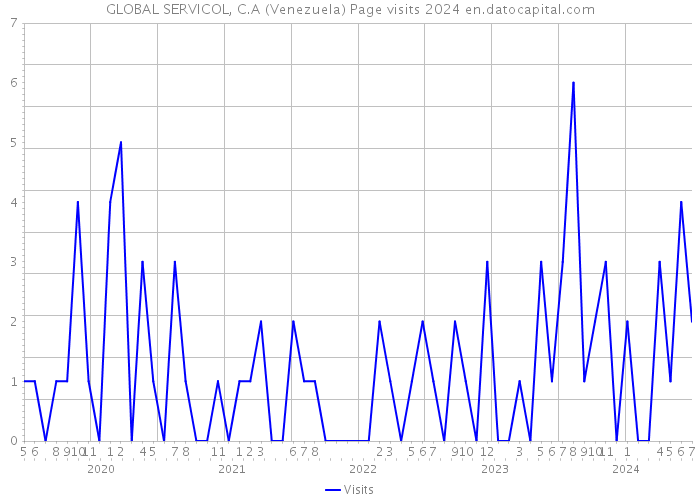 GLOBAL SERVICOL, C.A (Venezuela) Page visits 2024 
