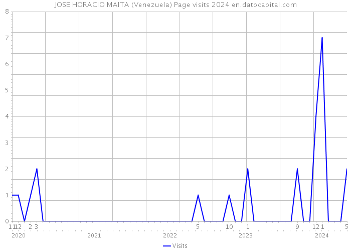 JOSE HORACIO MAITA (Venezuela) Page visits 2024 