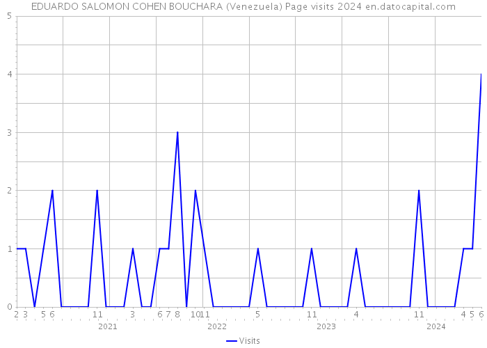 EDUARDO SALOMON COHEN BOUCHARA (Venezuela) Page visits 2024 