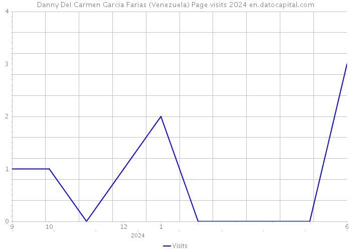 Danny Del Carmen Garcia Farias (Venezuela) Page visits 2024 