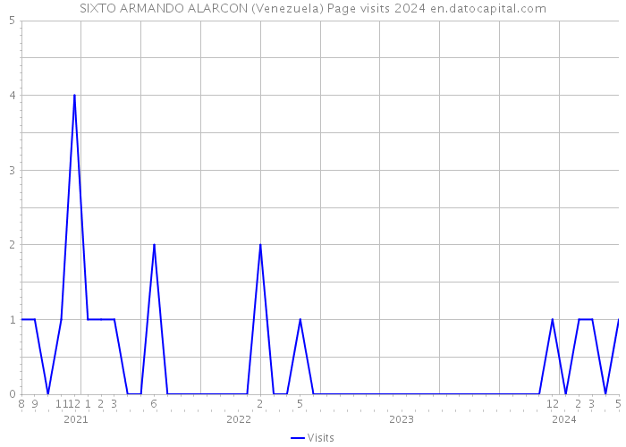SIXTO ARMANDO ALARCON (Venezuela) Page visits 2024 