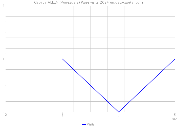 George ALLEN (Venezuela) Page visits 2024 