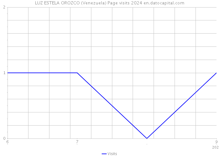 LUZ ESTELA OROZCO (Venezuela) Page visits 2024 