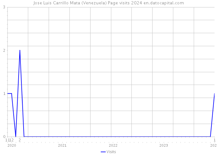 Jose Luis Carrillo Mata (Venezuela) Page visits 2024 