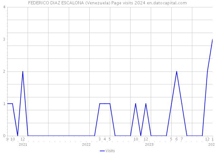 FEDERICO DIAZ ESCALONA (Venezuela) Page visits 2024 