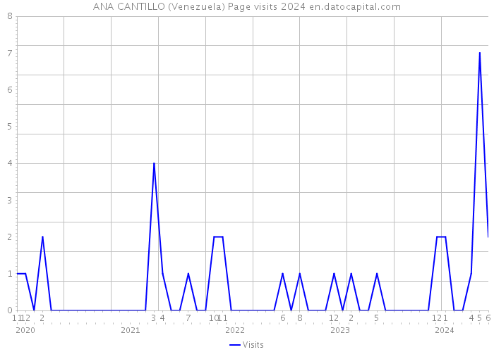 ANA CANTILLO (Venezuela) Page visits 2024 