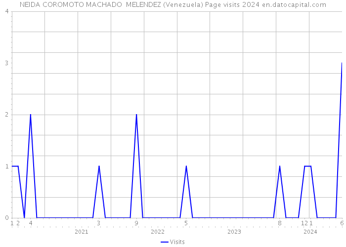 NEIDA COROMOTO MACHADO MELENDEZ (Venezuela) Page visits 2024 