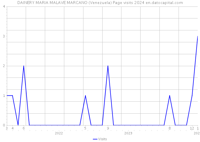 DAINERY MARIA MALAVE MARCANO (Venezuela) Page visits 2024 