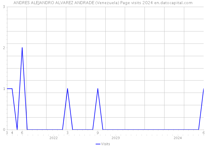 ANDRES ALEJANDRO ALVAREZ ANDRADE (Venezuela) Page visits 2024 