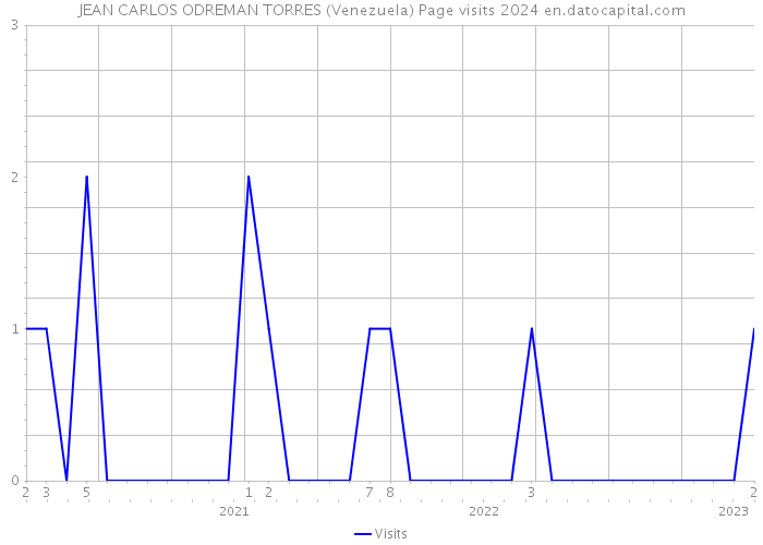 JEAN CARLOS ODREMAN TORRES (Venezuela) Page visits 2024 