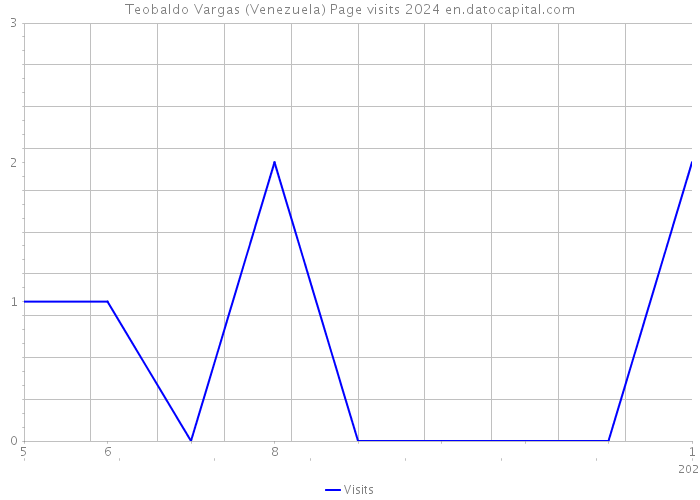 Teobaldo Vargas (Venezuela) Page visits 2024 
