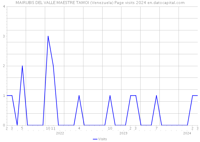 MAIRUBIS DEL VALLE MAESTRE TAMOI (Venezuela) Page visits 2024 