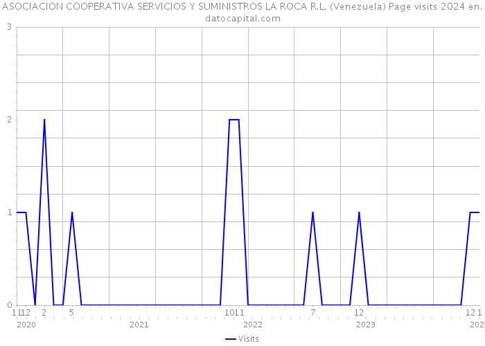 ASOCIACION COOPERATIVA SERVICIOS Y SUMINISTROS LA ROCA R.L. (Venezuela) Page visits 2024 