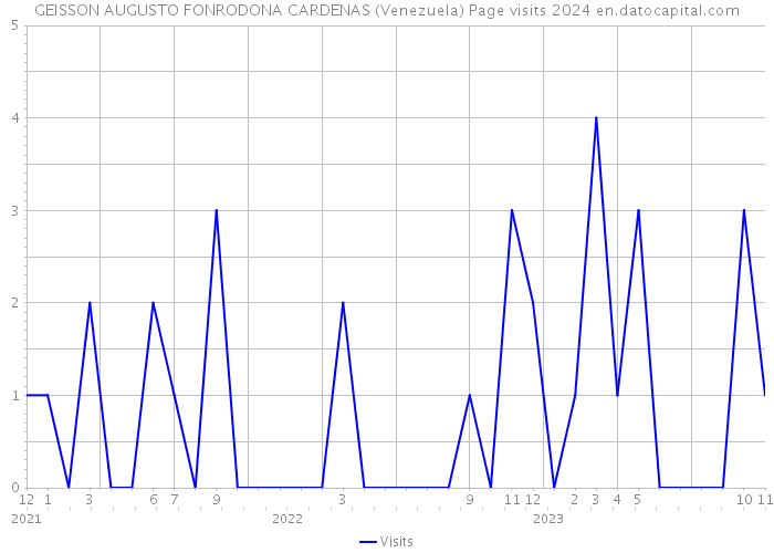 GEISSON AUGUSTO FONRODONA CARDENAS (Venezuela) Page visits 2024 