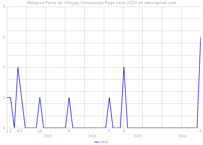 Milagros Perez de Villegas (Venezuela) Page visits 2024 