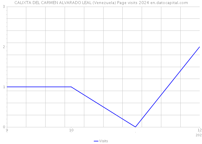CALIXTA DEL CARMEN ALVARADO LEAL (Venezuela) Page visits 2024 