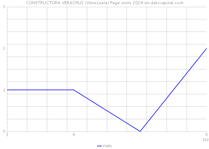 CONSTRUCTORA VERACRUZ (Venezuela) Page visits 2024 