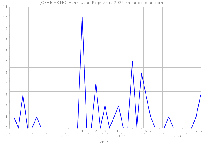JOSE BIASINO (Venezuela) Page visits 2024 