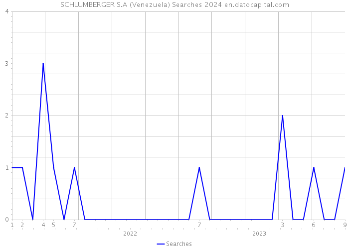 SCHLUMBERGER S.A (Venezuela) Searches 2024 