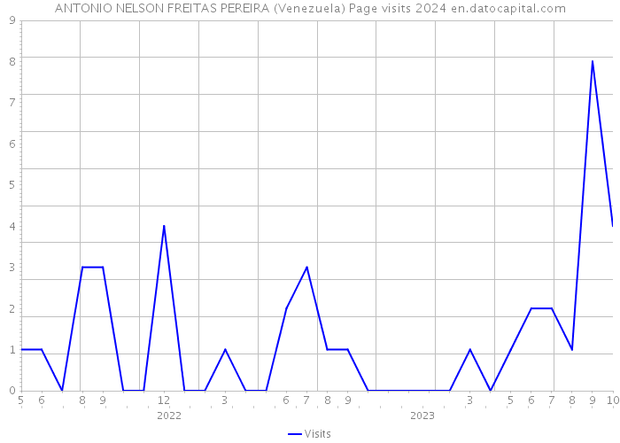 ANTONIO NELSON FREITAS PEREIRA (Venezuela) Page visits 2024 