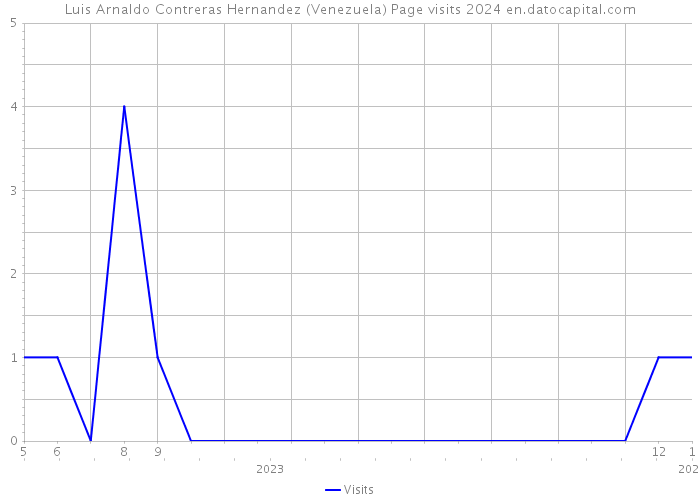 Luis Arnaldo Contreras Hernandez (Venezuela) Page visits 2024 