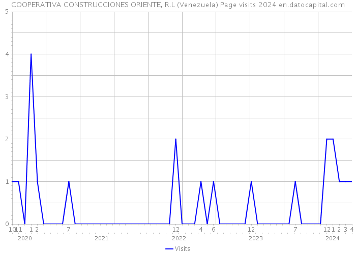 COOPERATIVA CONSTRUCCIONES ORIENTE, R.L (Venezuela) Page visits 2024 