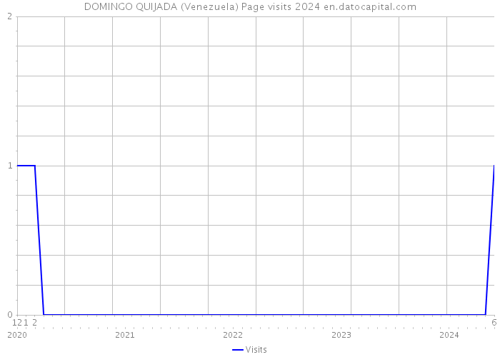 DOMINGO QUIJADA (Venezuela) Page visits 2024 
