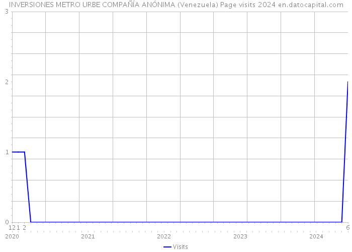 INVERSIONES METRO URBE COMPAÑÍA ANÓNIMA (Venezuela) Page visits 2024 