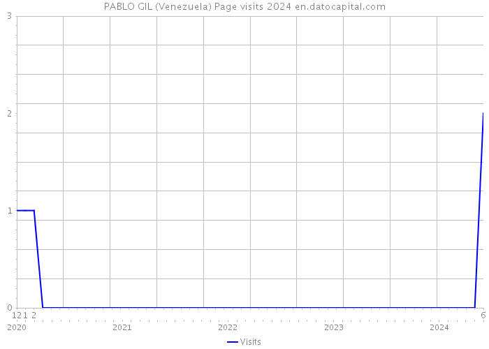 PABLO GIL (Venezuela) Page visits 2024 
