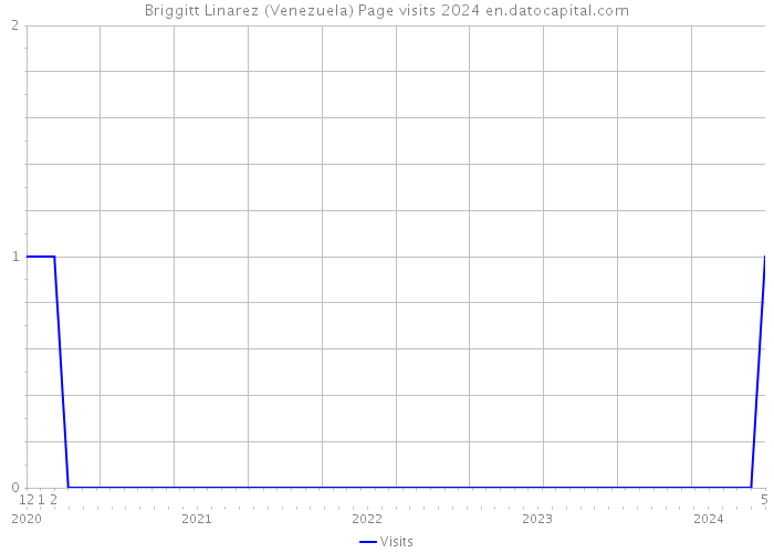 Briggitt Linarez (Venezuela) Page visits 2024 