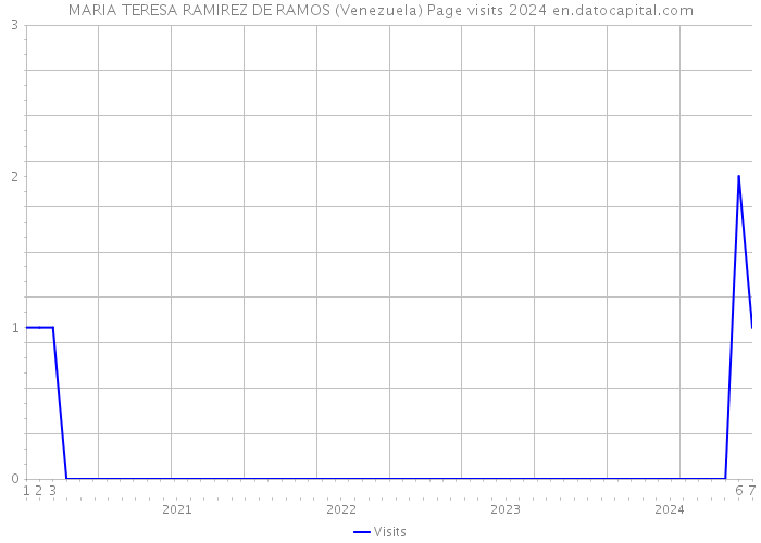 MARIA TERESA RAMIREZ DE RAMOS (Venezuela) Page visits 2024 