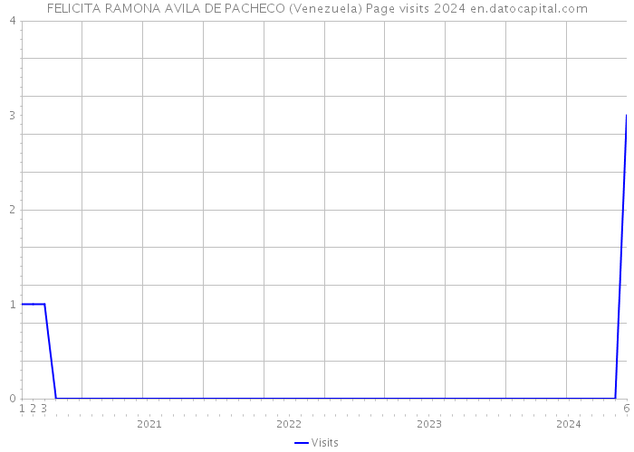 FELICITA RAMONA AVILA DE PACHECO (Venezuela) Page visits 2024 